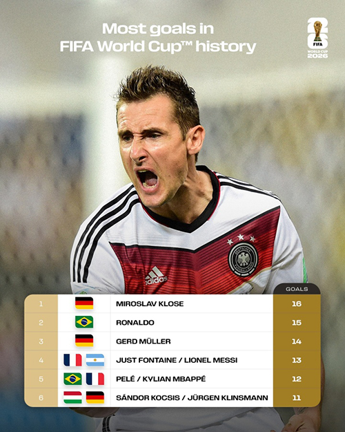 世界杯射手王悬念再起！<a href=/juxing/look/zuqiuzhibo/119.html target=_blank class=infotextkey>梅西</a>13球、<a href=/juxing/look/zuqiuzhibo/125.html target=_blank class=infotextkey>姆巴佩</a>12球紧追克洛泽16球纪录