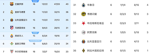 西甲崩了！欧冠场均1.33分垫底，英超2.05强势登顶