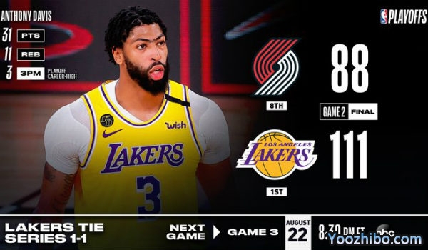 <a href=/look/lanqiuzhibo/lakers/ target=_blank class=infotextkey>湖人</a>大胜<a href=/look/lanqiuzhibo/blazers/ target=_blank class=infotextkey>开拓者</a>大比分扳1-1平！